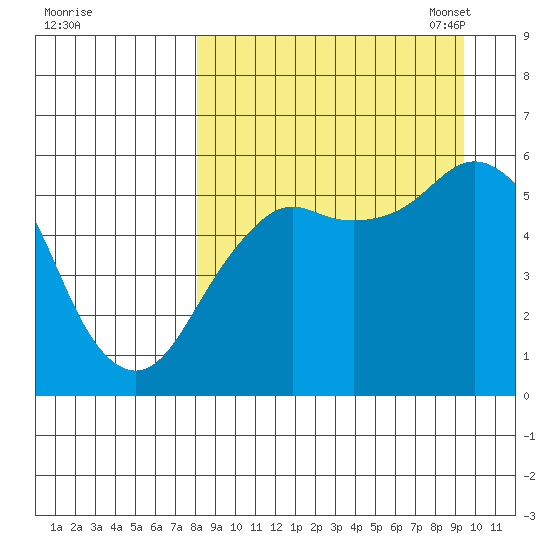 King Cove tide chart for Friday, September 8, 2023