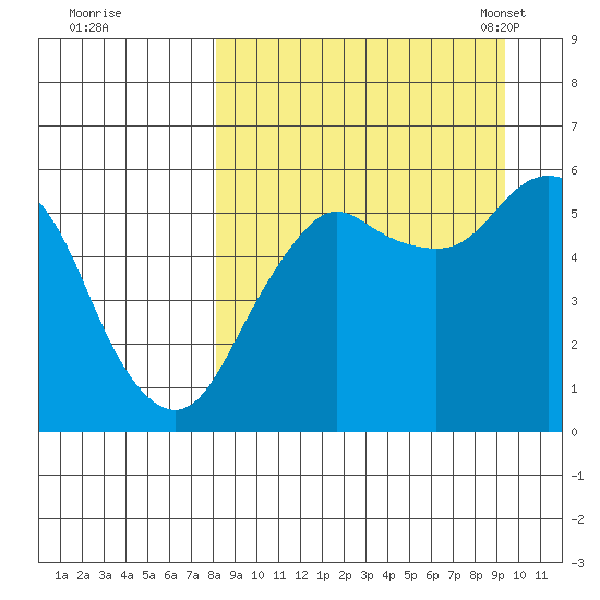 King Cove tide chart for Saturday, September 9, 2023