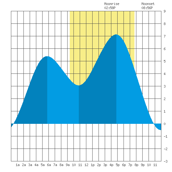 King Cove tide chart for Wednesday, October 18, 2023