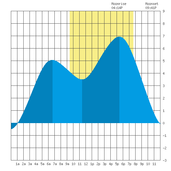 King Cove tide chart for Thursday, October 19, 2023