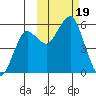 King Cove tide chart for Thursday, October 19, 2023