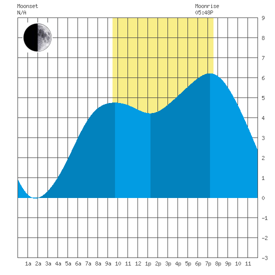 King Cove tide chart for Saturday, October 21, 2023