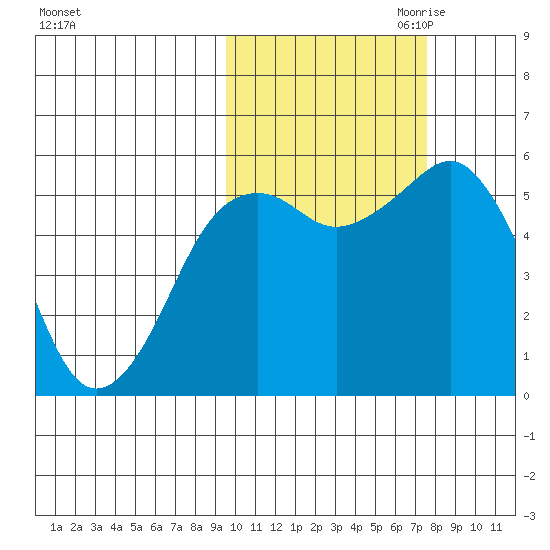 King Cove tide chart for Sunday, October 22, 2023