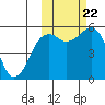 King Cove tide chart for Sunday, October 22, 2023