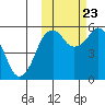 King Cove tide chart for Monday, October 23, 2023