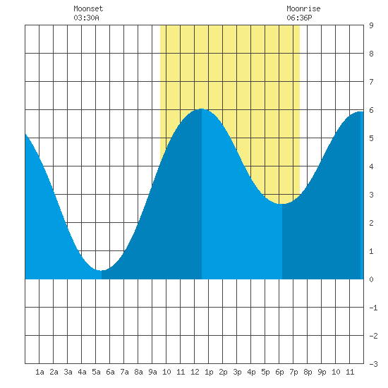 King Cove tide chart for Tuesday, October 24, 2023