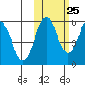 King Cove tide chart for Wednesday, October 25, 2023