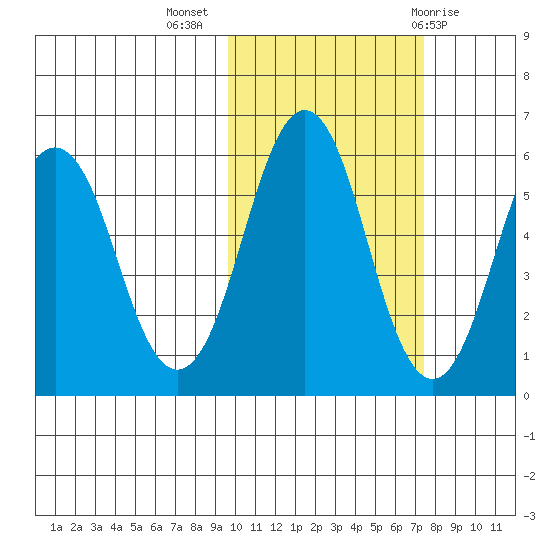 King Cove tide chart for Thursday, October 26, 2023