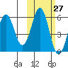 King Cove tide chart for Friday, October 27, 2023