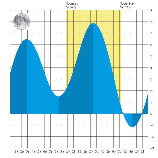 King Cove tide chart for Saturday, October 28, 2023