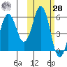 King Cove tide chart for Saturday, October 28, 2023