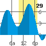 King Cove tide chart for Sunday, October 29, 2023