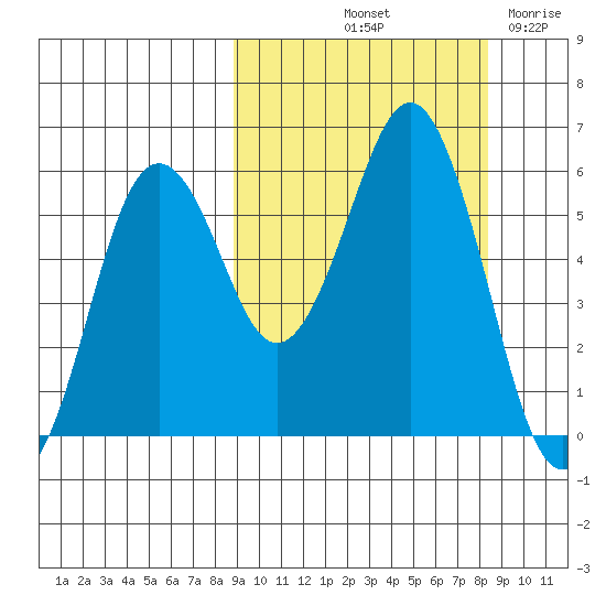 King Cove tide chart for Monday, October 2, 2023
