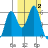 King Cove tide chart for Monday, October 2, 2023