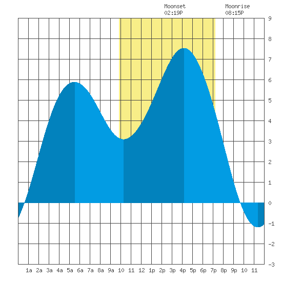 King Cove tide chart for Tuesday, October 31, 2023