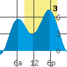 King Cove tide chart for Tuesday, October 3, 2023
