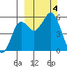 King Cove tide chart for Wednesday, October 4, 2023