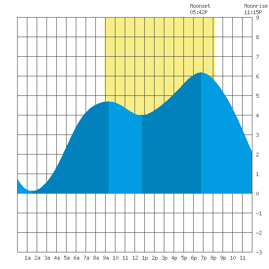 King Cove tide chart for Thursday, October 5, 2023