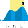 King Cove tide chart for Thursday, October 5, 2023