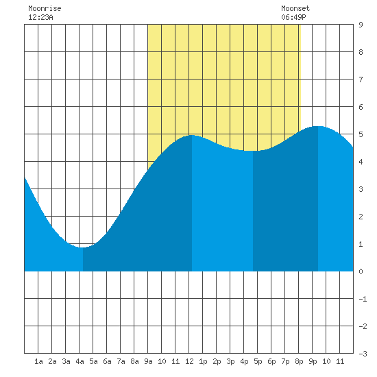King Cove tide chart for Saturday, October 7, 2023