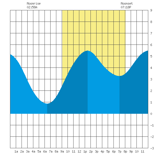 King Cove tide chart for Monday, October 9, 2023