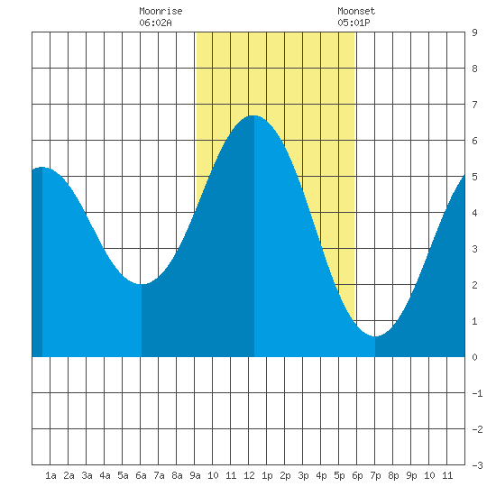 King Cove tide chart for Friday, November 10, 2023
