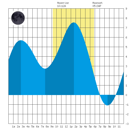 King Cove tide chart for Monday, November 13, 2023
