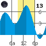 King Cove tide chart for Monday, November 13, 2023