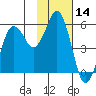 King Cove tide chart for Tuesday, November 14, 2023