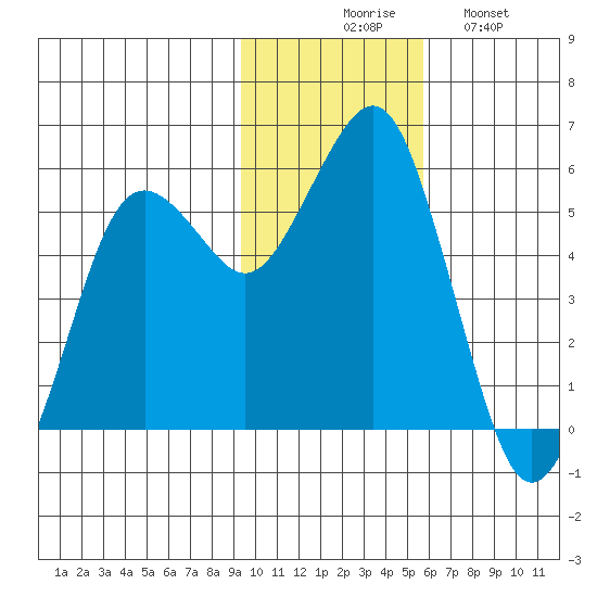 King Cove tide chart for Thursday, November 16, 2023