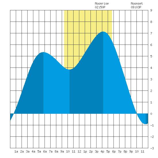 King Cove tide chart for Friday, November 17, 2023
