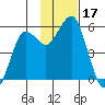 King Cove tide chart for Friday, November 17, 2023