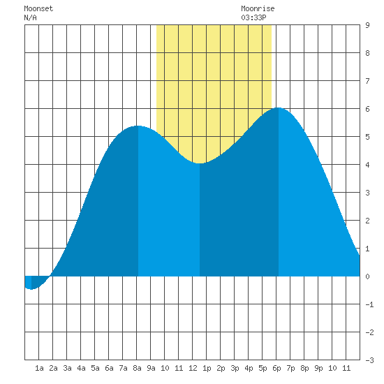 King Cove tide chart for Sunday, November 19, 2023
