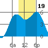 King Cove tide chart for Sunday, November 19, 2023