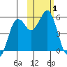 King Cove tide chart for Wednesday, November 1, 2023