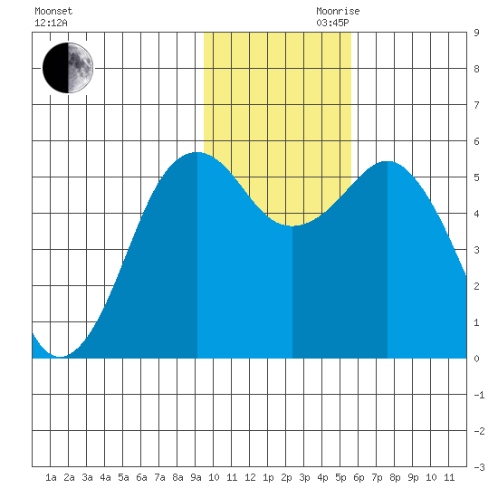 King Cove tide chart for Monday, November 20, 2023