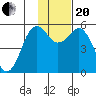King Cove tide chart for Monday, November 20, 2023