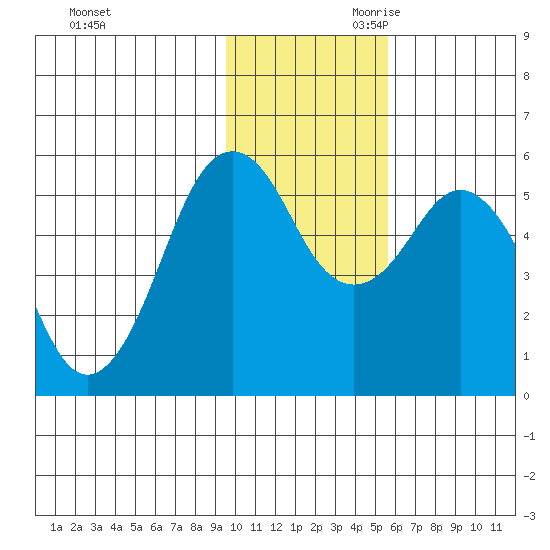 King Cove tide chart for Tuesday, November 21, 2023