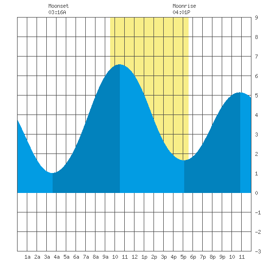 King Cove tide chart for Wednesday, November 22, 2023