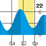 King Cove tide chart for Wednesday, November 22, 2023