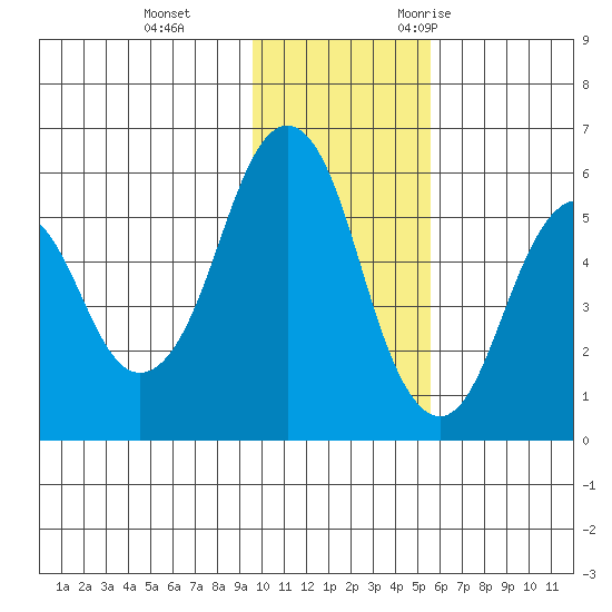 King Cove tide chart for Thursday, November 23, 2023