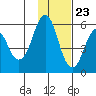 King Cove tide chart for Thursday, November 23, 2023