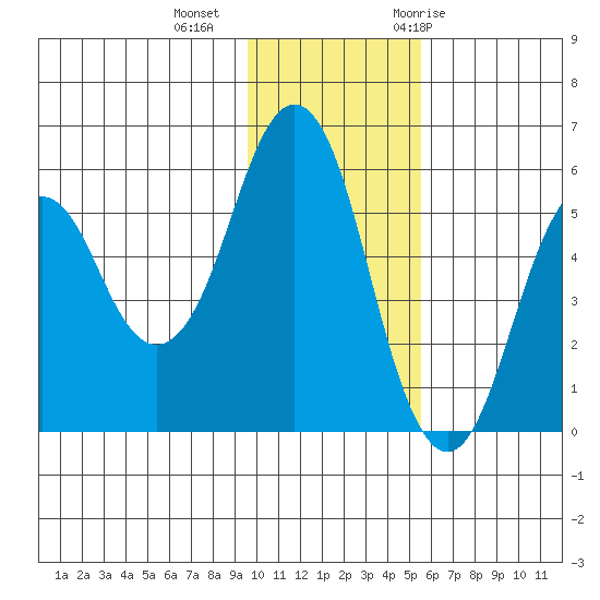 King Cove tide chart for Friday, November 24, 2023