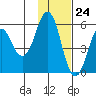 King Cove tide chart for Friday, November 24, 2023