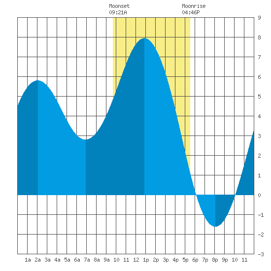 King Cove tide chart for Sunday, November 26, 2023