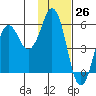 King Cove tide chart for Sunday, November 26, 2023
