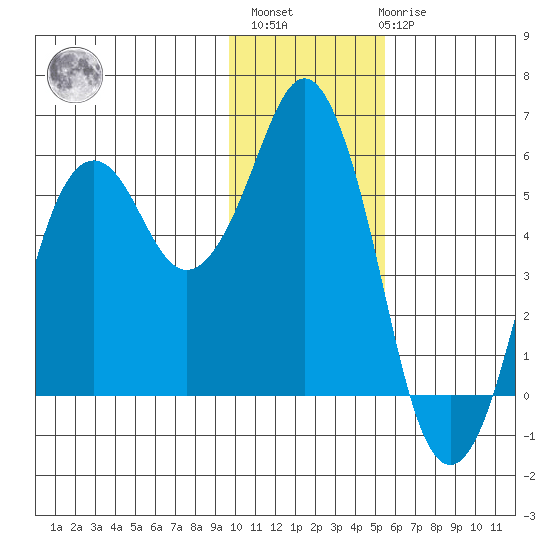 King Cove tide chart for Monday, November 27, 2023