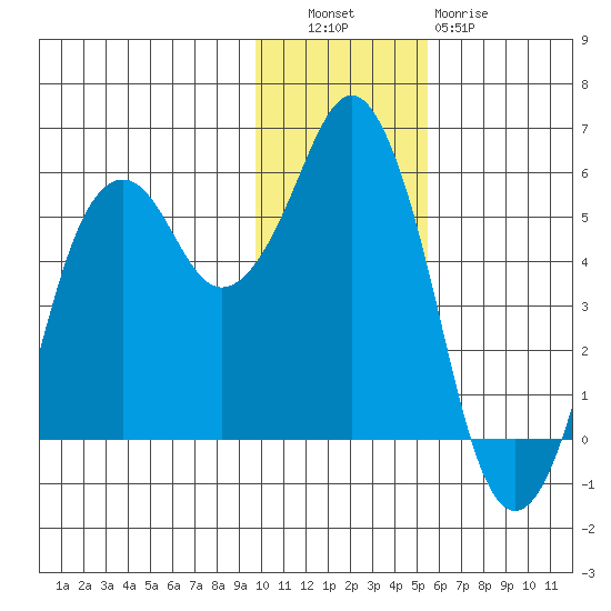 King Cove tide chart for Tuesday, November 28, 2023