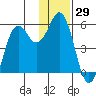 King Cove tide chart for Wednesday, November 29, 2023
