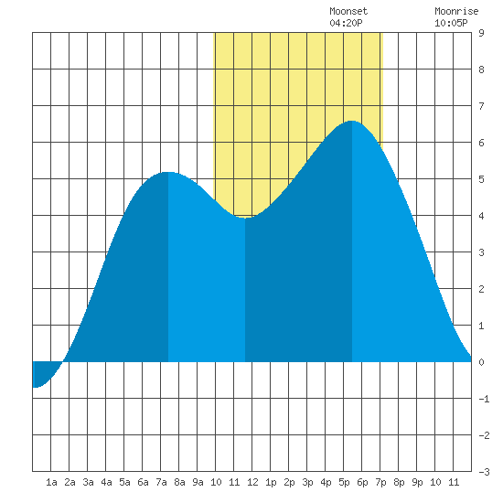 King Cove tide chart for Thursday, November 2, 2023